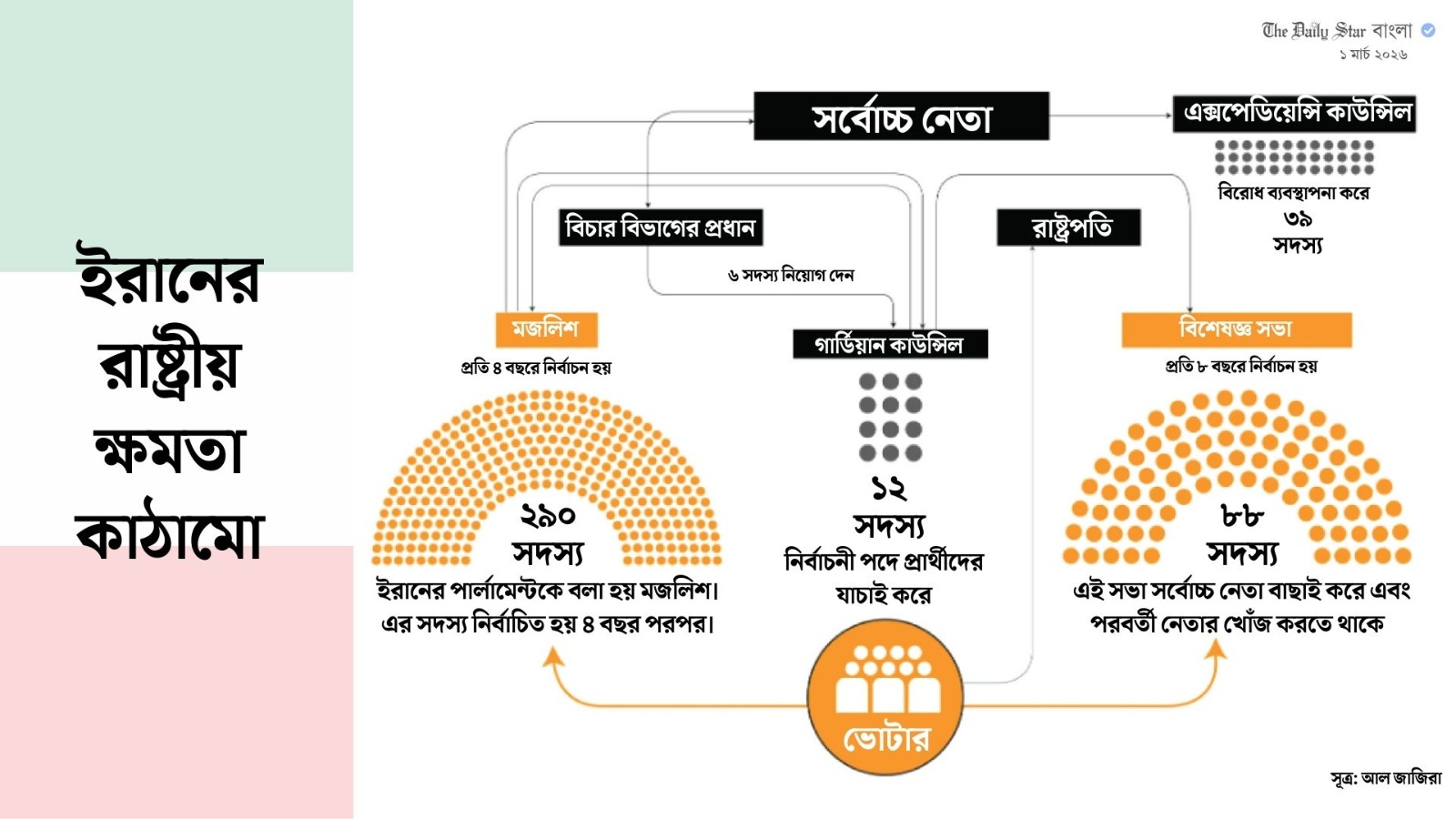ইরানে সর্বোচ্চ নেতা নির্ধারণ হয় যেভাবে