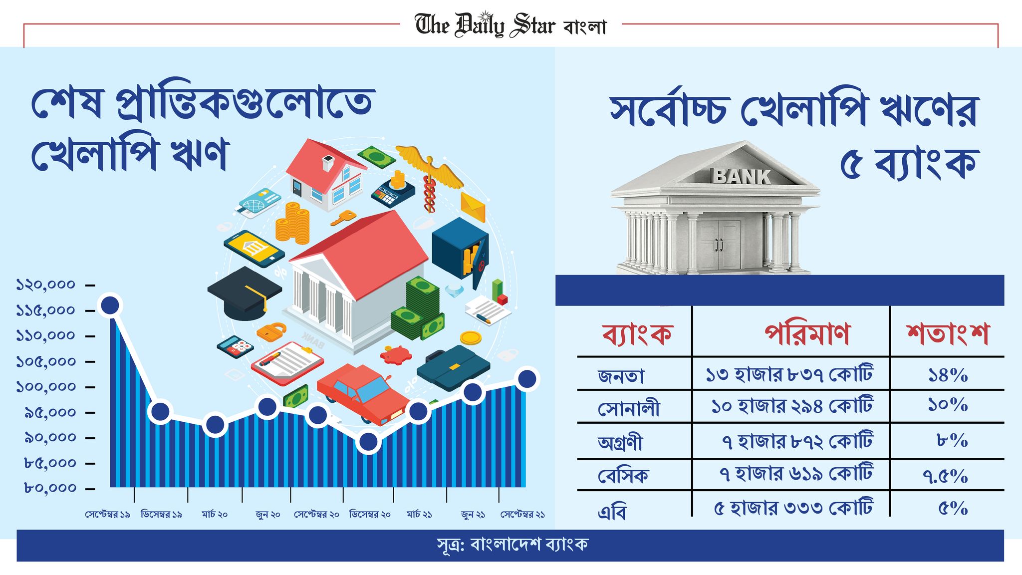 খেলাপি ঋণ আবার ১ লাখ কোটি টাকা ছাড়াল