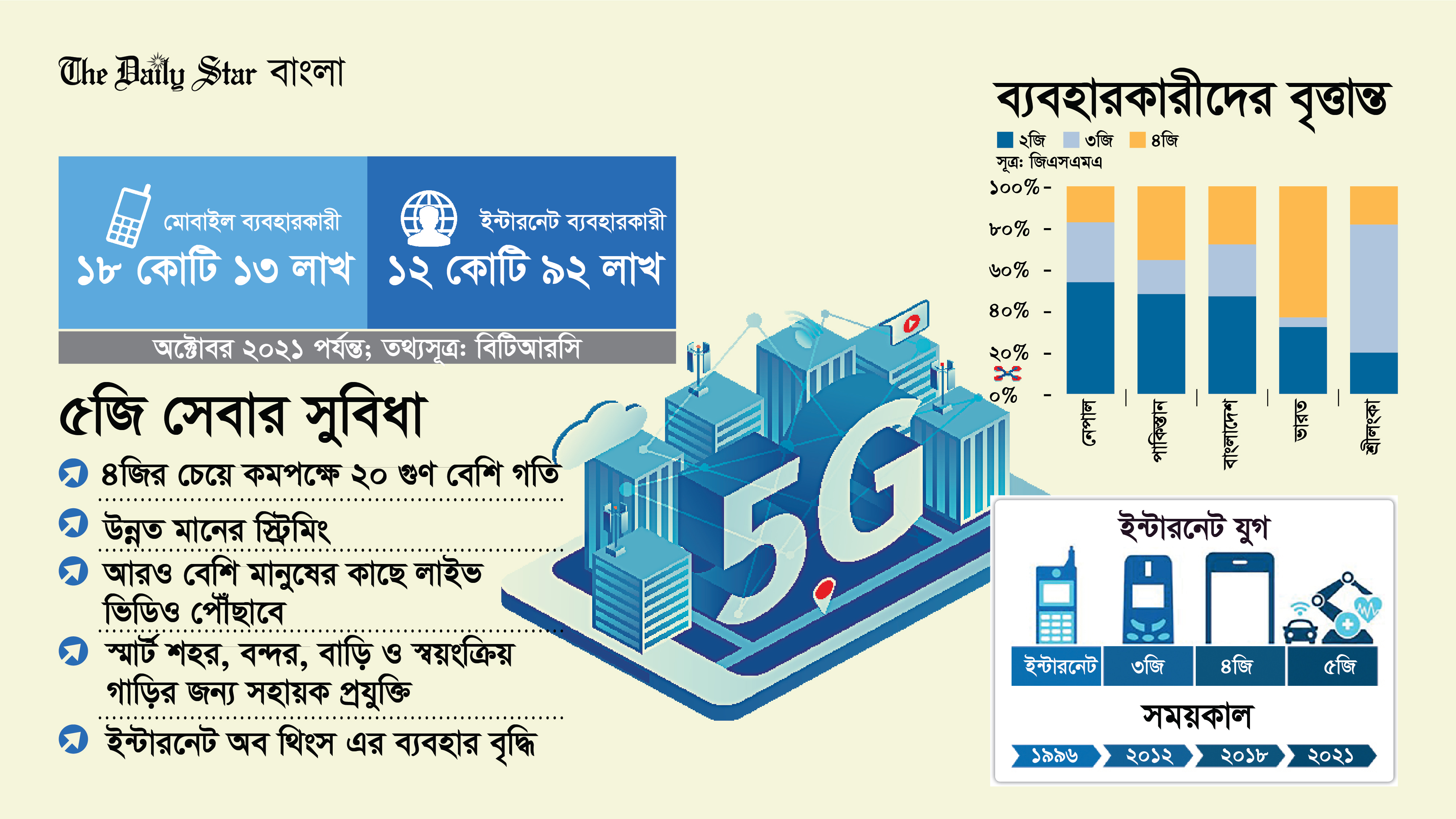 আজ থেকে বাংলাদেশে ৫জি চালু