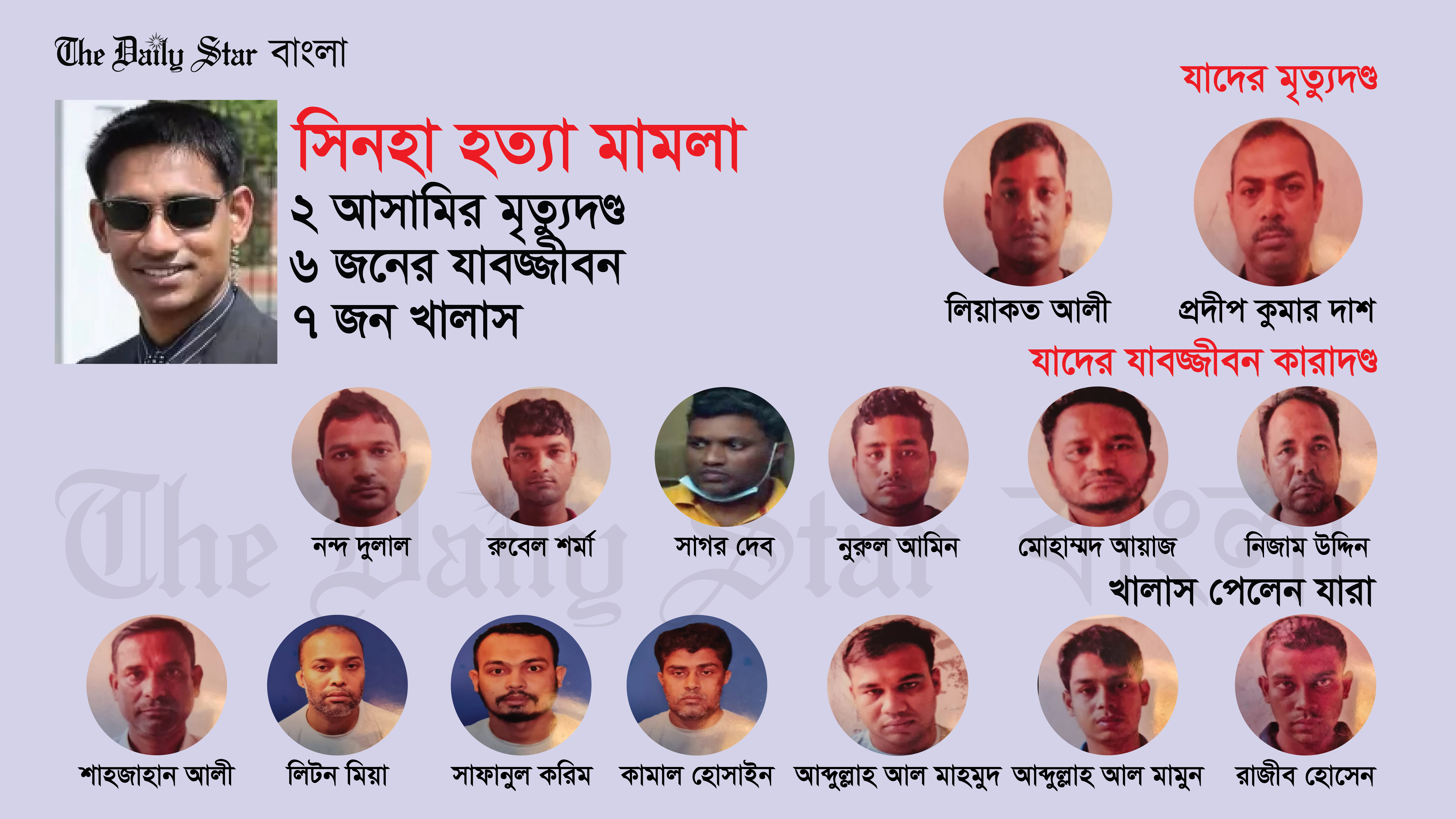 প্রদীপ ও লিয়াকতের ফাঁসি, ৬ জনের যাবজ্জীবন, ৭ জন খালাস