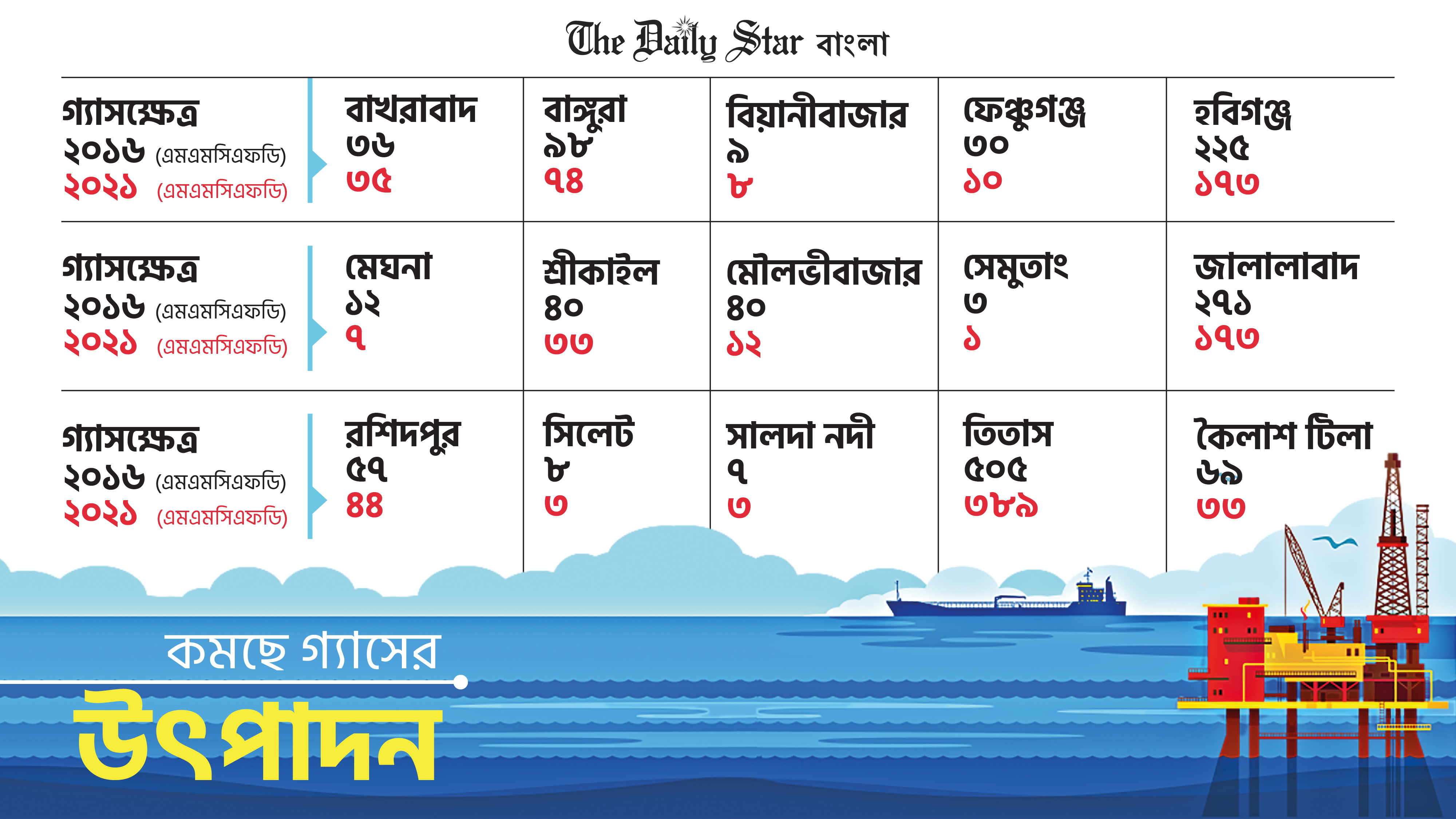 ফুরিয়ে যাচ্ছে গ্যাসের মজুদ, ১০ বছর পর কী হবে জানে না কেউ