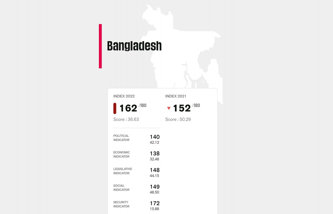 বাংলাদেশের সাংবাদিকরা পুলিশ, রাজনৈতিক কর্মী, জঙ্গিদের আক্রমণের শিকার: আরএসএফ
