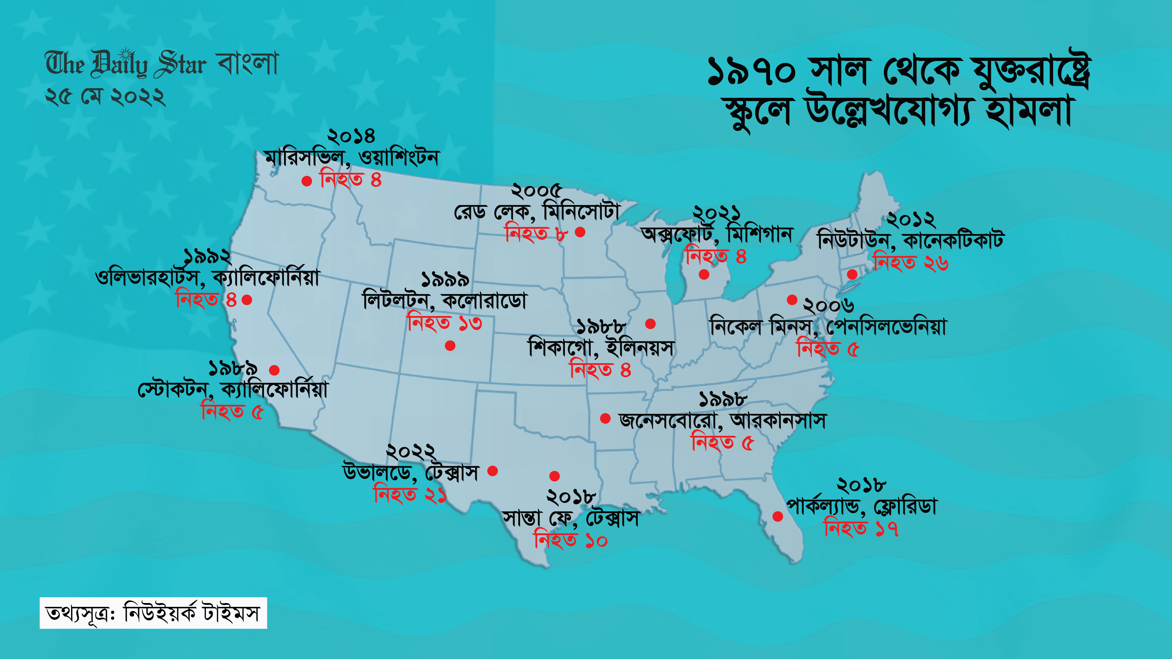 ৫২ বছরে যুক্তরাষ্ট্রে স্কুলে হামলায় নিহত অন্তত ২০০