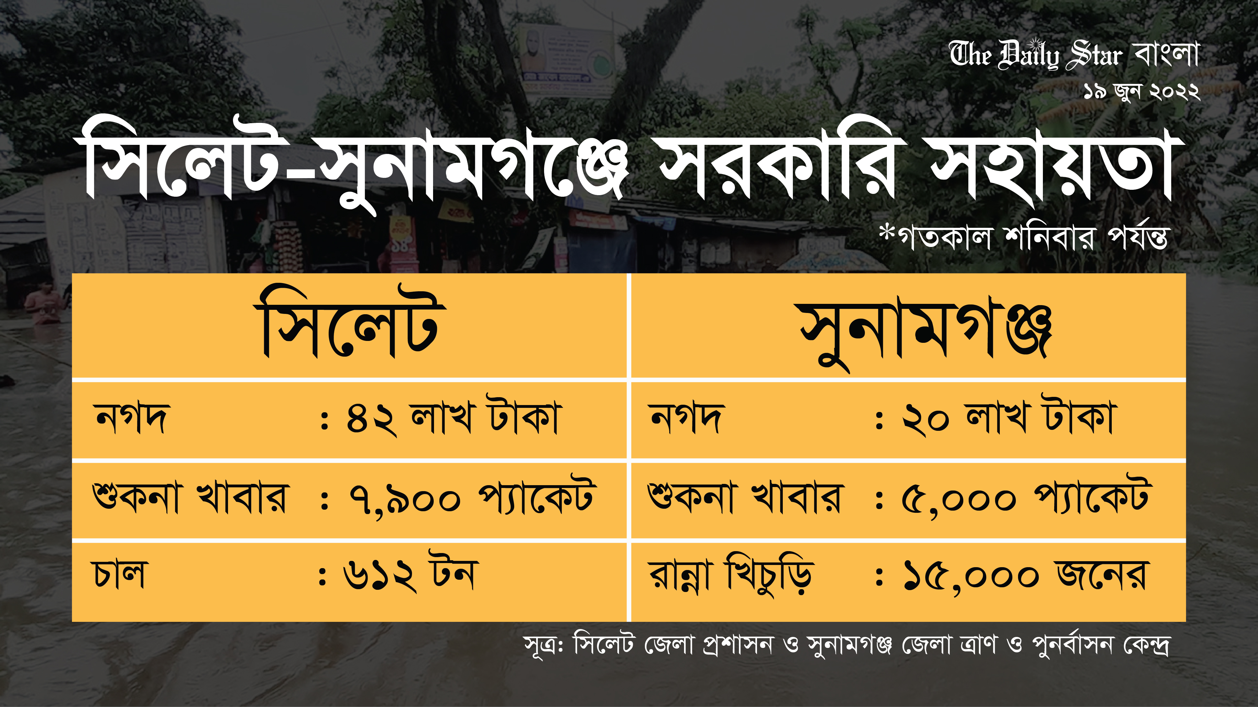 প্রয়োজনের তুলনায় সহায়তা ‘নগণ্য’