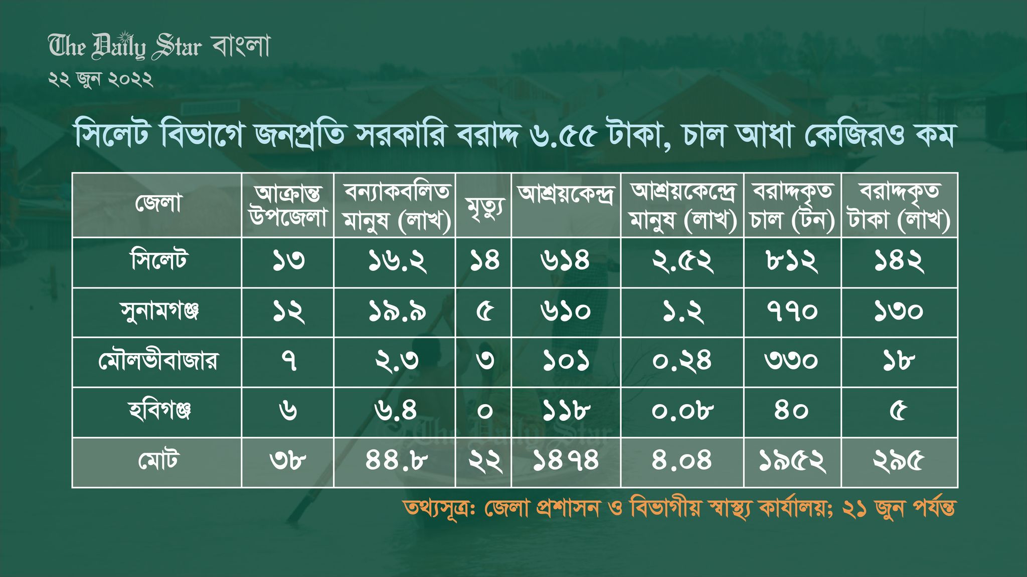 জনপ্রতি সরকারি বরাদ্দ ৬ টাকা ৫৫ পয়সা, চাল আধা কেজিরও কম