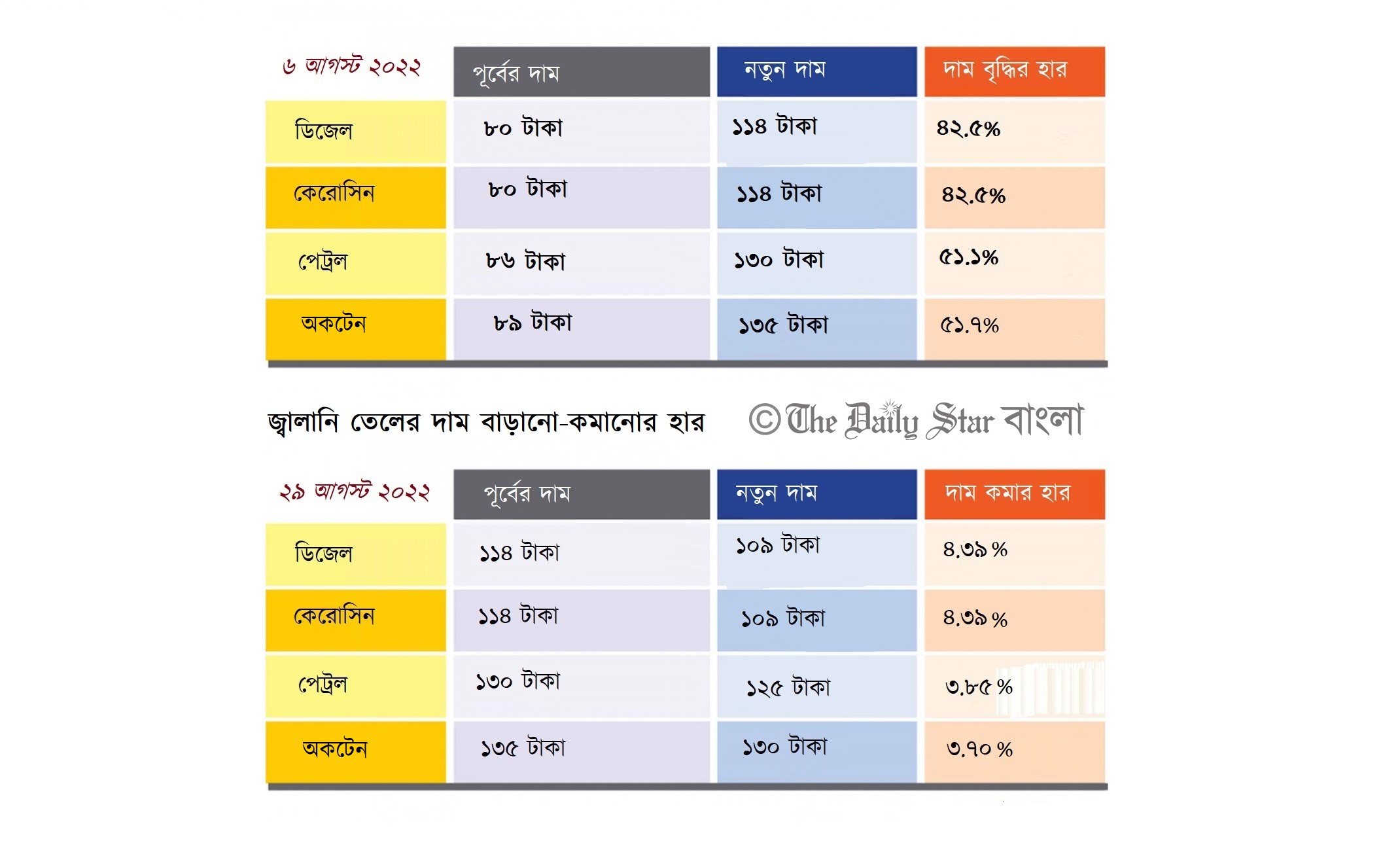 জ্বালানি তেলের দাম বাড়ানো-কমানোর হার
