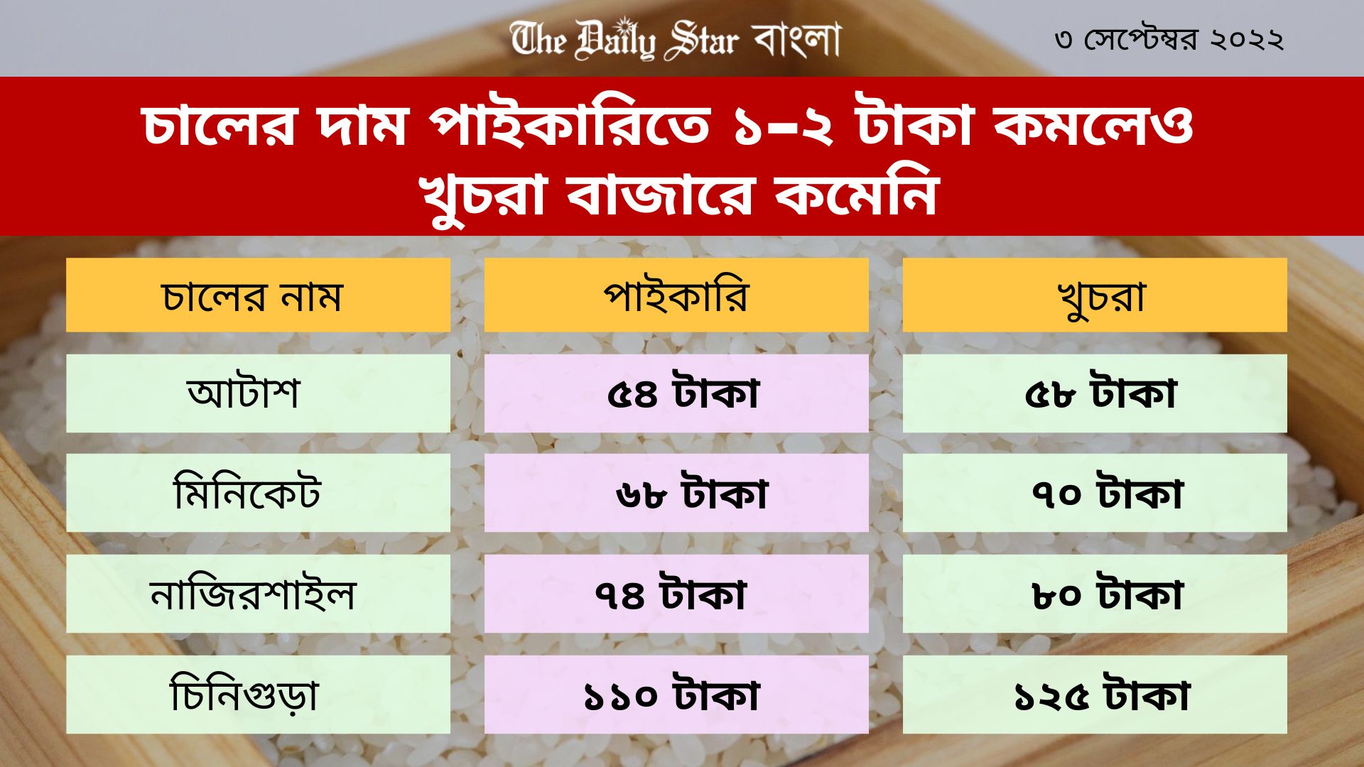 কারওয়ান বাজারে ৫৮ টাকা কেজির নিচে চাল নেই