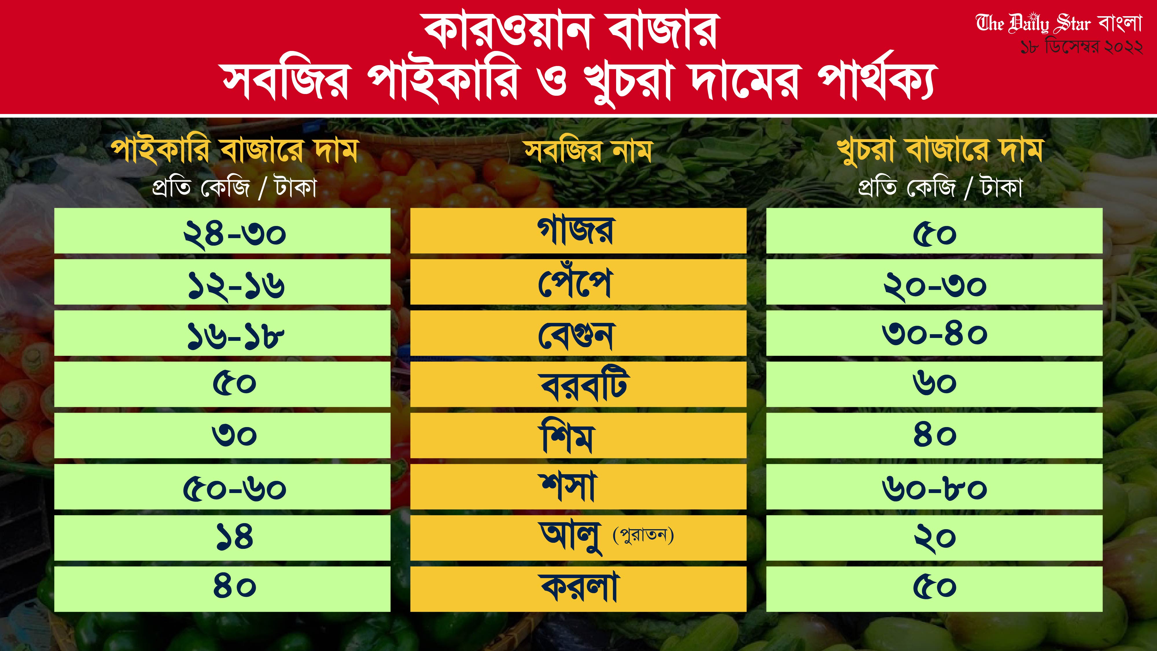 কারওয়ান বাজারে সবজির দাম: পাইকারি ও খুচরায় পার্থক্য প্রায় দ্বিগুণ