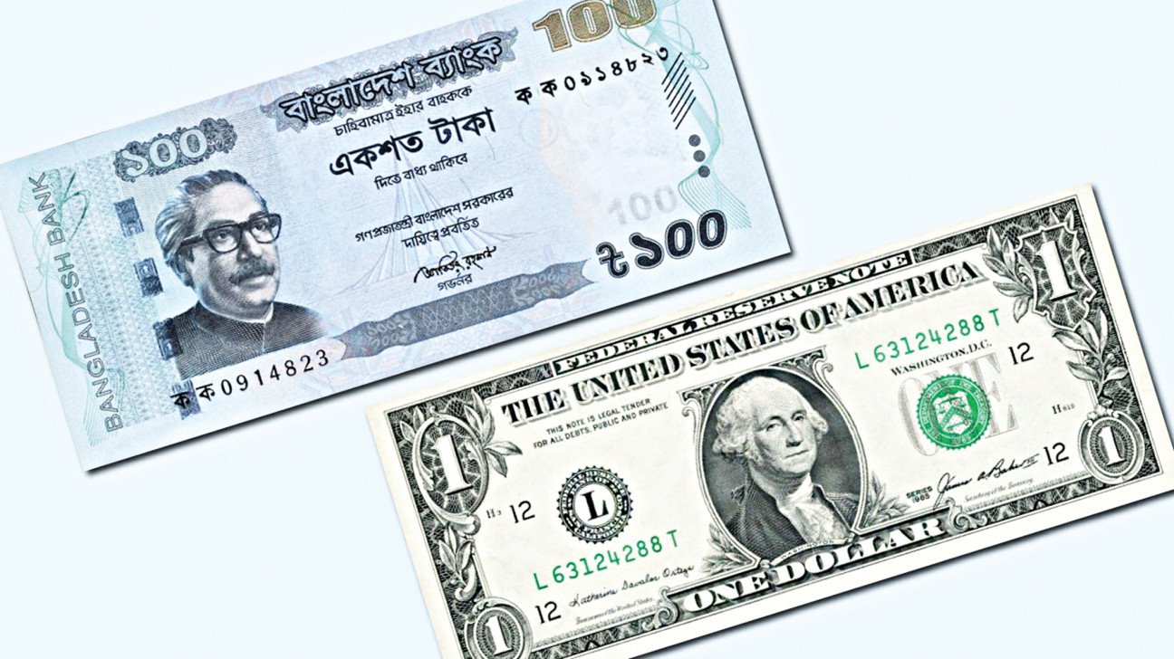 নতুন বিনিময় হার নির্ধারণে টাকার মান কমেছে ৬.৩ শতাংশ&nbsp;