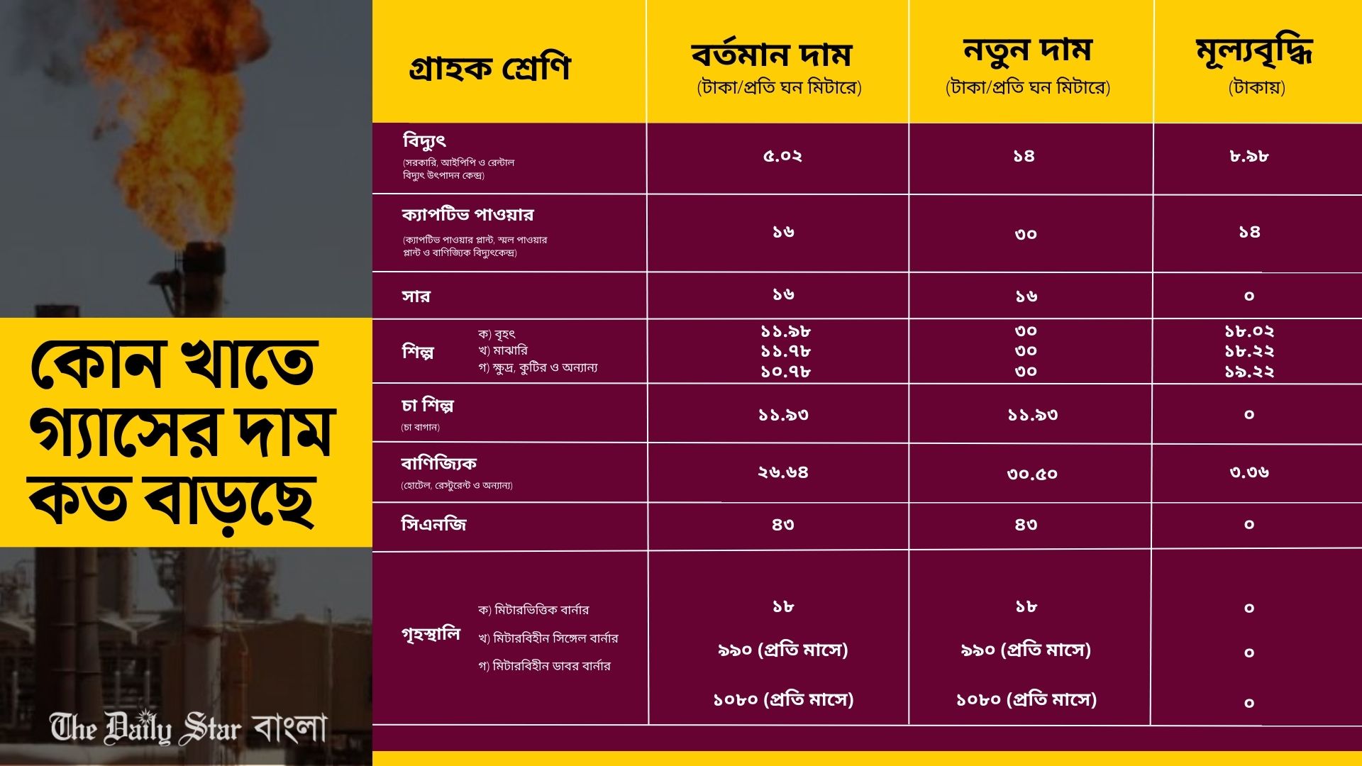 বাড়ল গ্যাসের দামও 