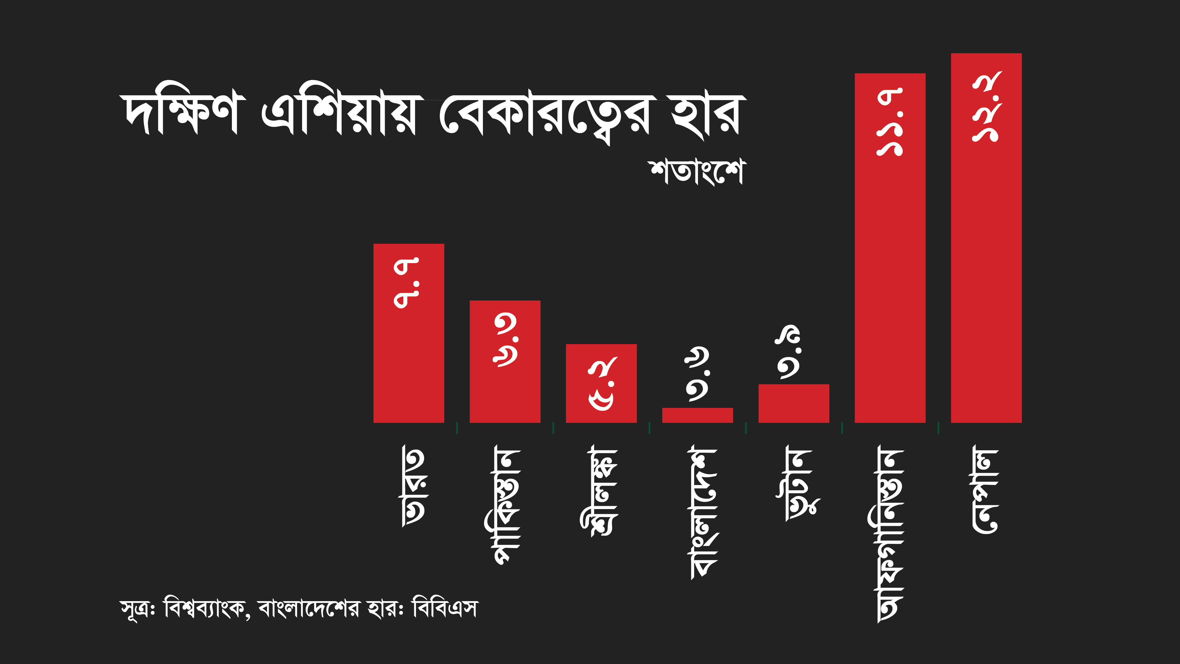 পরিসংখ্যানে বেকারত্ব কমলেও সংজ্ঞা নিয়ে প্রশ্ন
