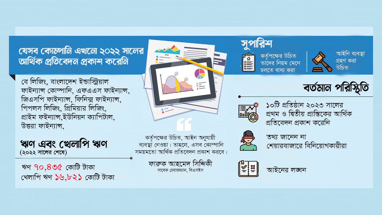 আর্থিক বিবরণী দিচ্ছে না ১০ প্রতিষ্ঠান, ধোঁয়াশায় বিনিয়োগকারীরা