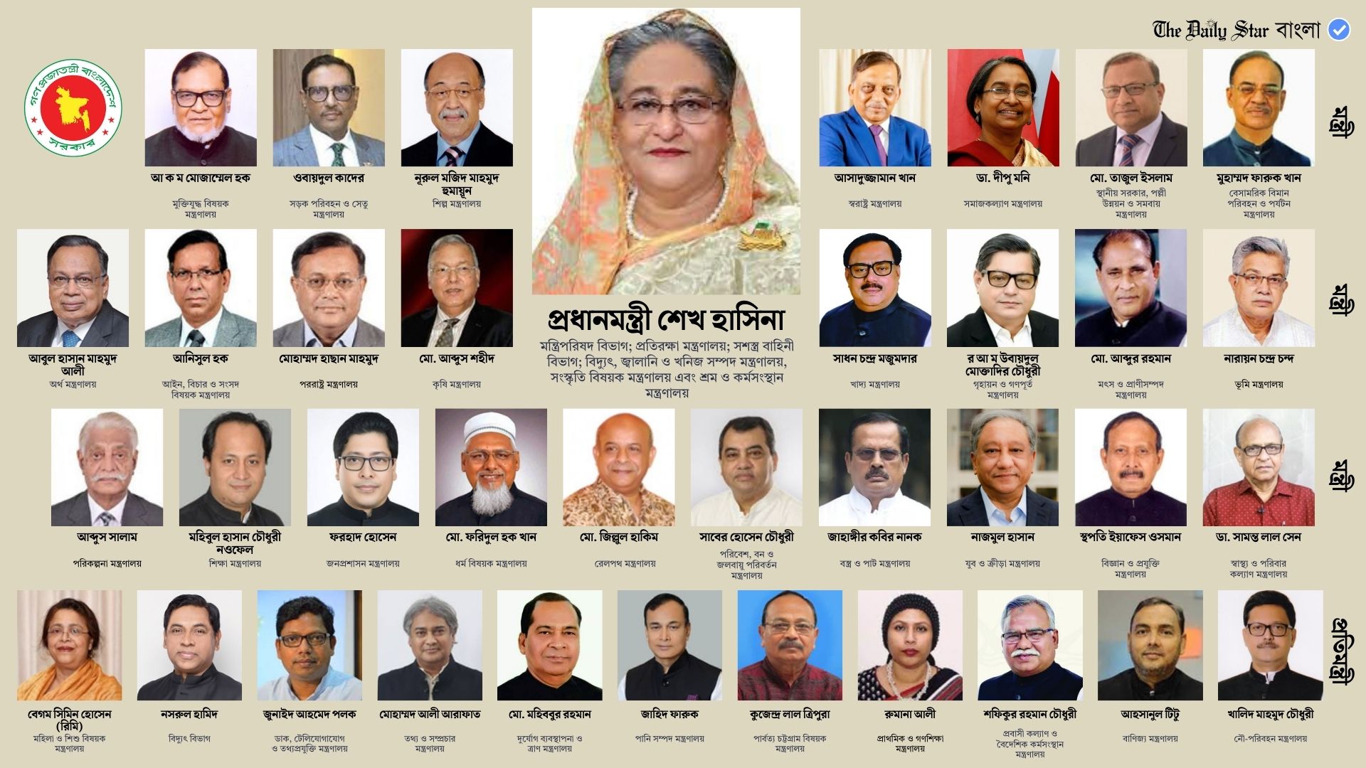 ৩৬ মন্ত্রী-প্রতিমন্ত্রীর কে কোন মন্ত্রণালয় পেলেন