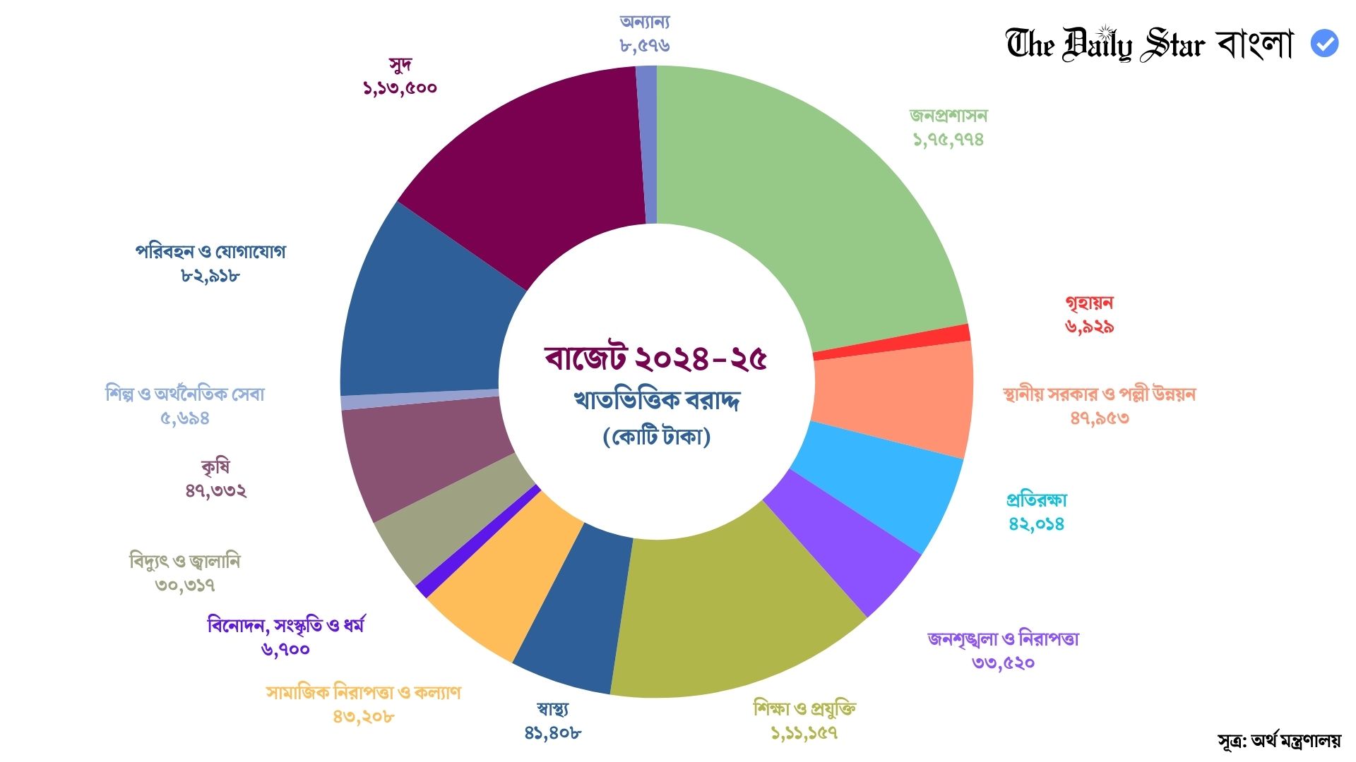 এক নজরে এবারের বাজেট