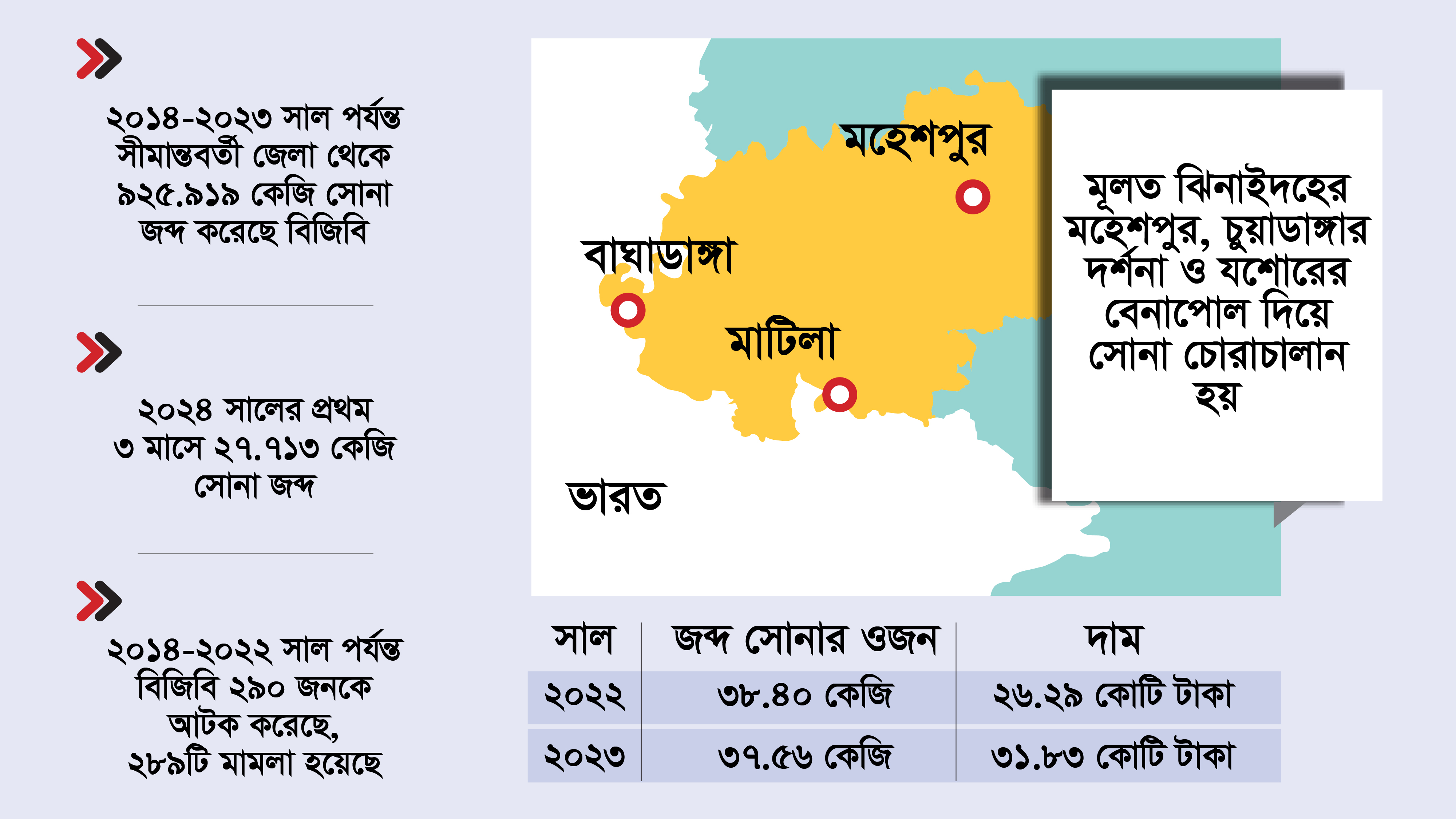 ঝিনাইদহে সোনা চোরাচালানকারীদের ‘অবাধ রাজত্ব’