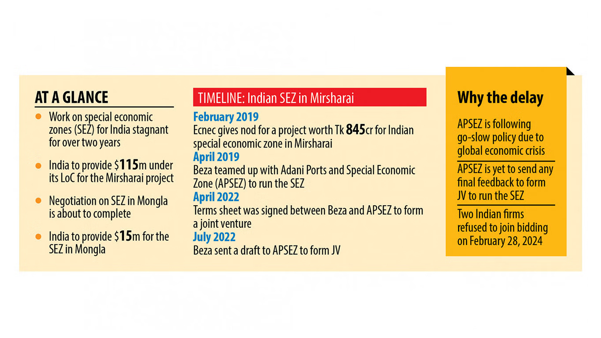 দুই বছরে ভারতীয় অর্থনৈতিক অঞ্চলের দৃশ্যমান অগ্রগতি নেই