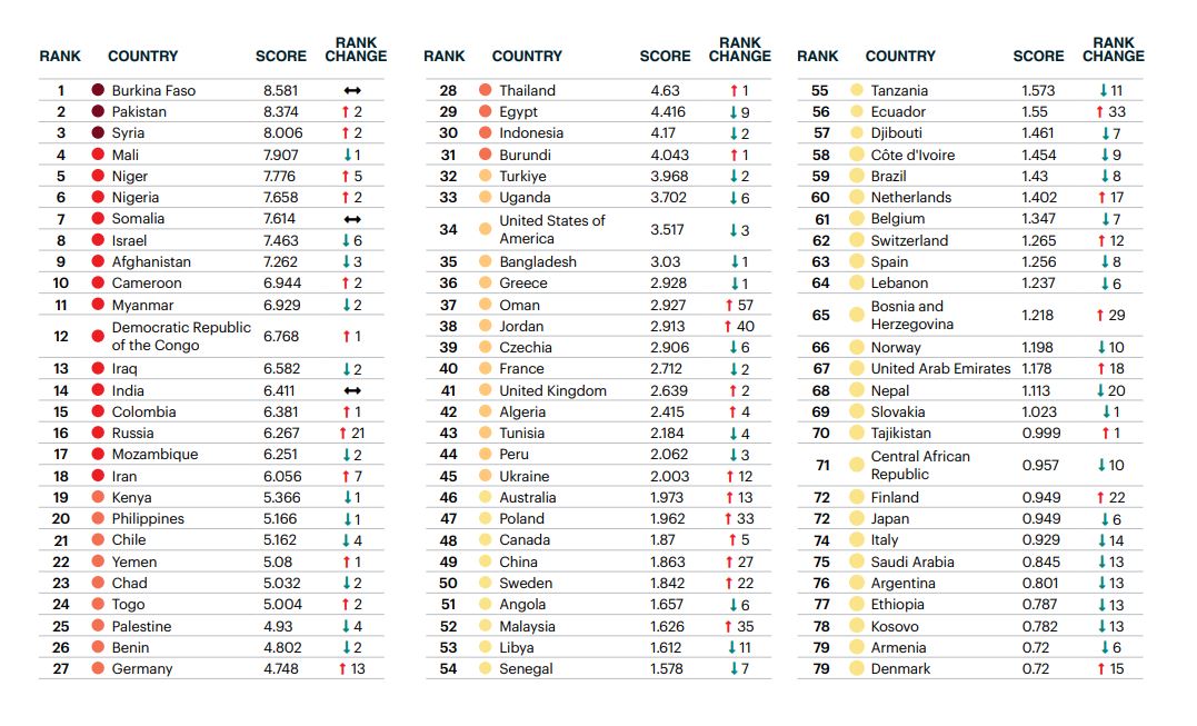 বৈশ্বিক সন্ত্রাসবাদ সূচক: পাকিস্তান, ভারত ও যুক্তরাষ্ট্রের চেয়েও ভালো অবস্থানে বাংলাদেশ