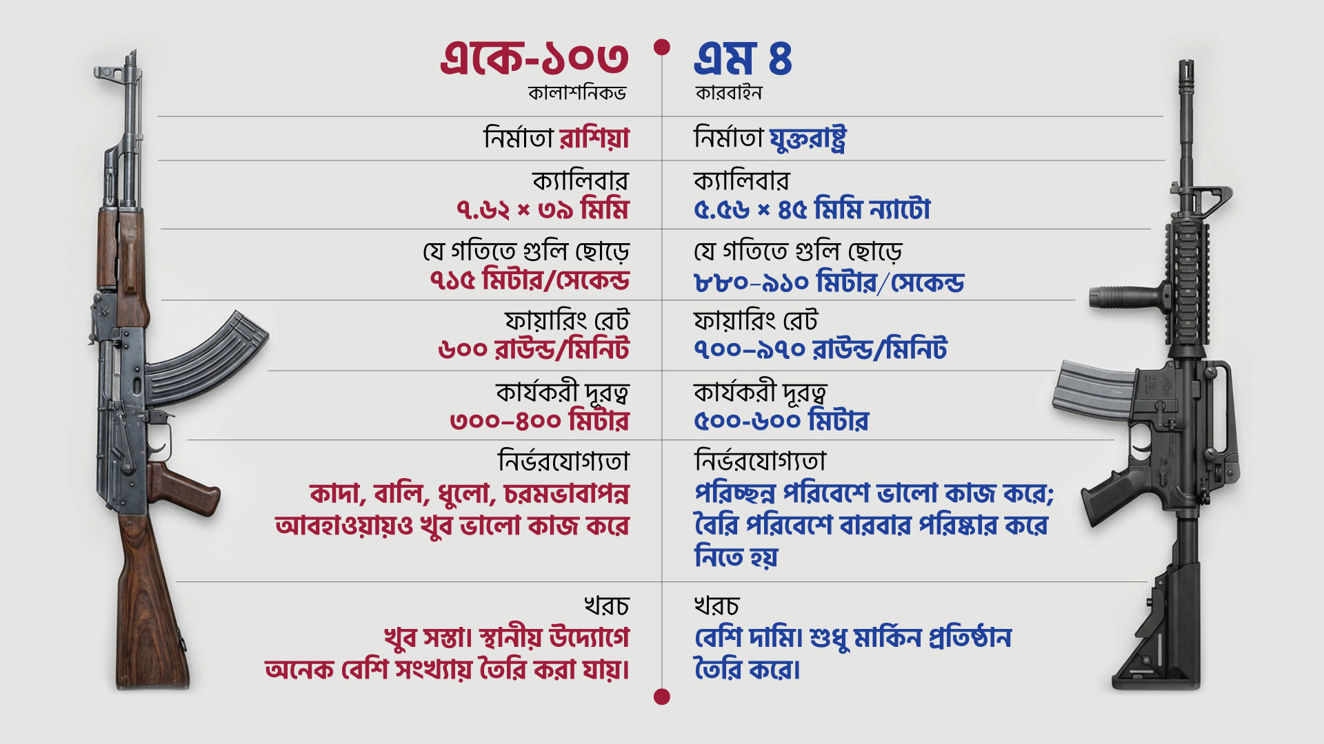 দুই দেশের সেনাদের পছন্দের হাতিয়ার। প্রতীকি ছবি: স্টার গ্রাফিক্স