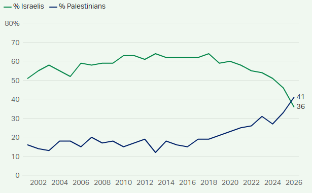 ইসরায়েল বনাম ফিলিস্তিন