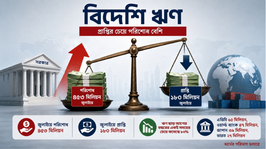 জুলাইয়ে বিদেশি ঋণ যা পেয়েছে, তার প্রায় ৩ গুণ পরিশোধ করেছে বাংলাদেশ