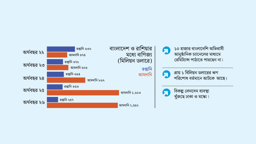 রাশিয়া বাংলাদেশের বাণিজ্য