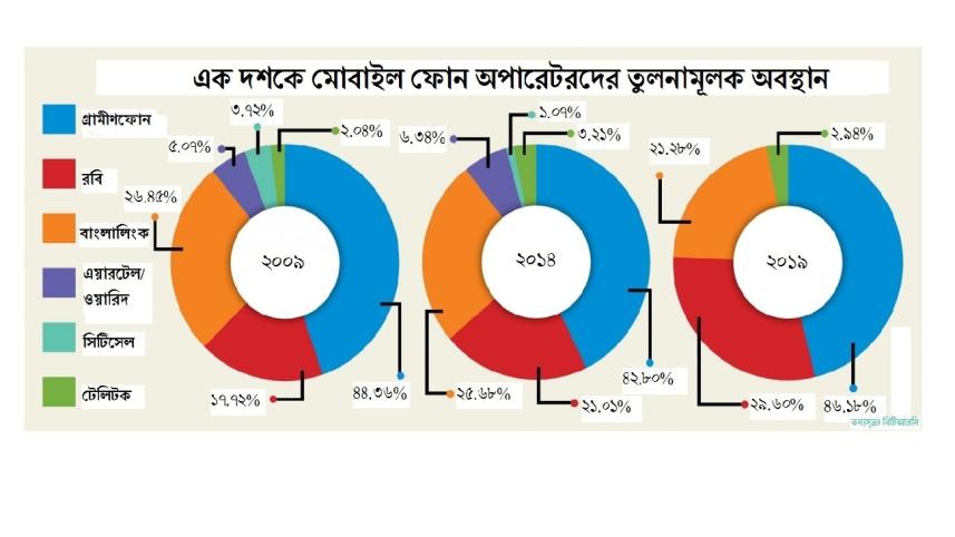 bangladesh_telecom_market_share.jpg