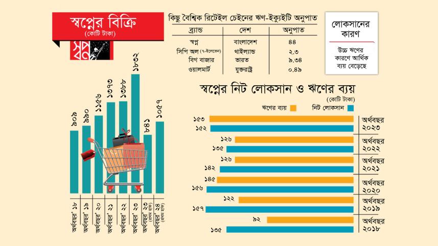 স্বপ্নের লোকসান ১৬০০ কোটি টাকা