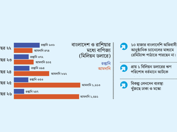 রাশিয়া বাংলাদেশের বাণিজ্য