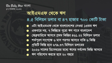 আইএমএফের ঋণের সুদ কত, শোধ করতে হবে কত বছরে.jpg