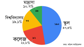 আঁচল ফাউন্ডেশন