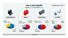 তেল-গ্যাস