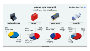 তেল-গ্যাস