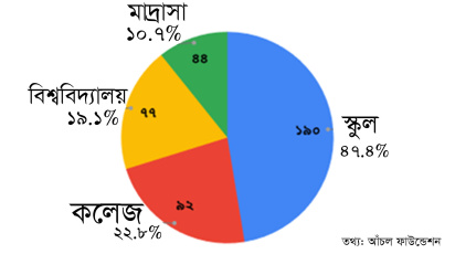 আঁচল ফাউন্ডেশন